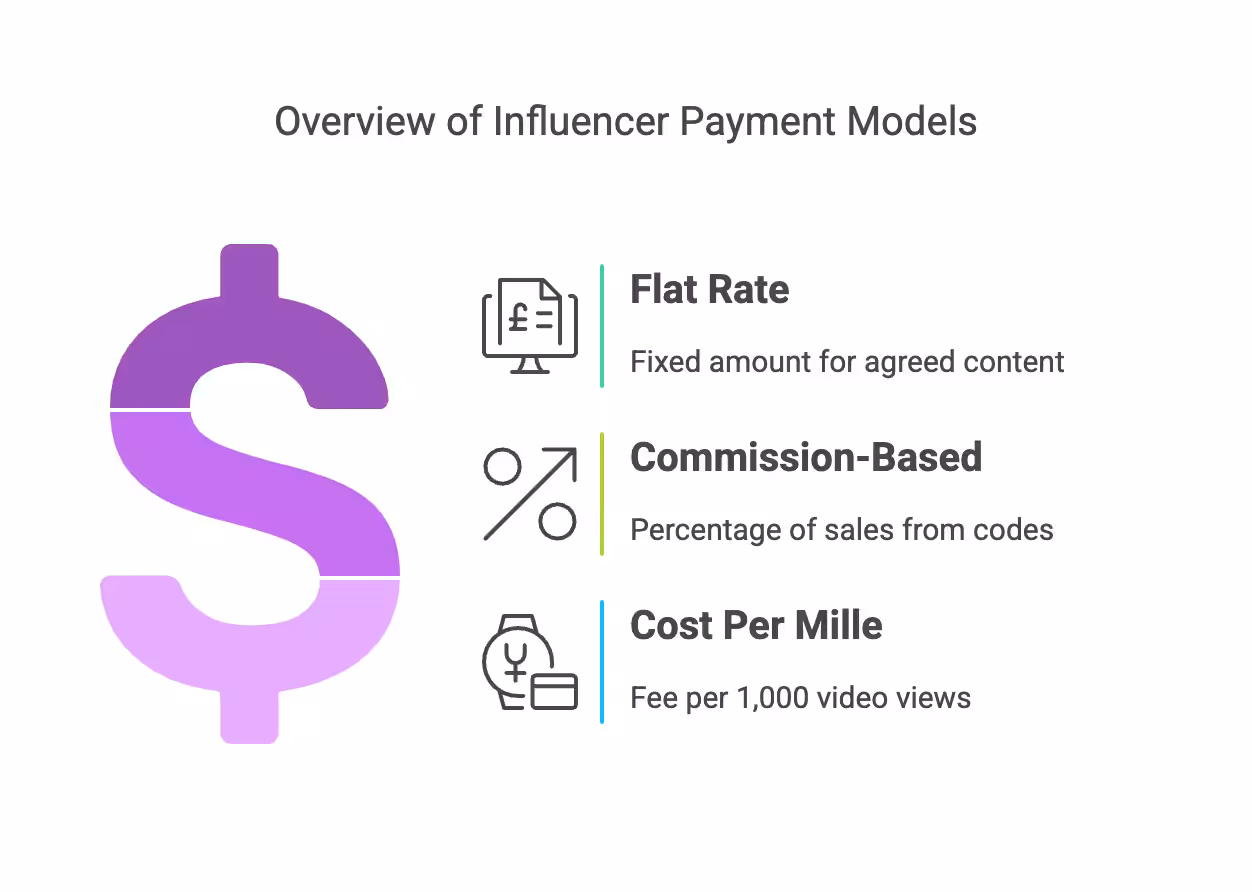 How Much Do Sponsors Pay YouTubers in 2026? An All-in-One Guide 7 YouTube Sponsorship Payment Models
