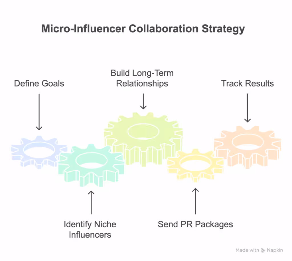 The Biggest List of Brands That Work with Micro-Influencers in 2026 40 How to Collaborate with Micro-Influencers in 2025