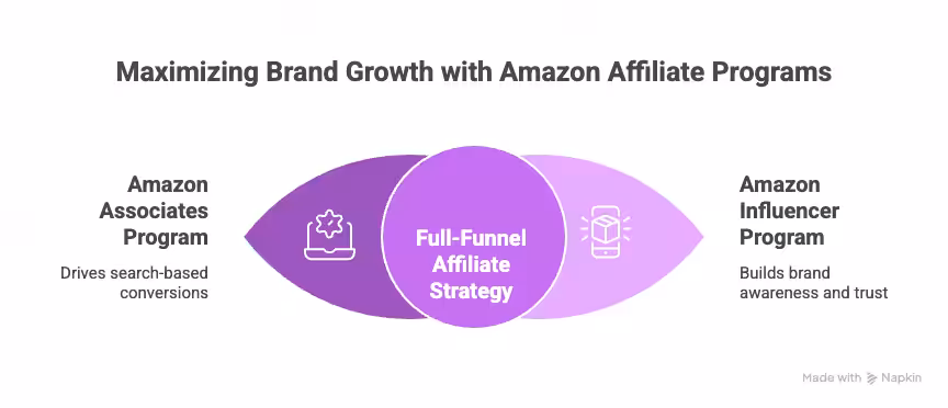 Amazon Associates vs Influencer: Which Program Is Right for Your Brand? 7 Maximizing Brand Growth with Amazon Affiliate Programs