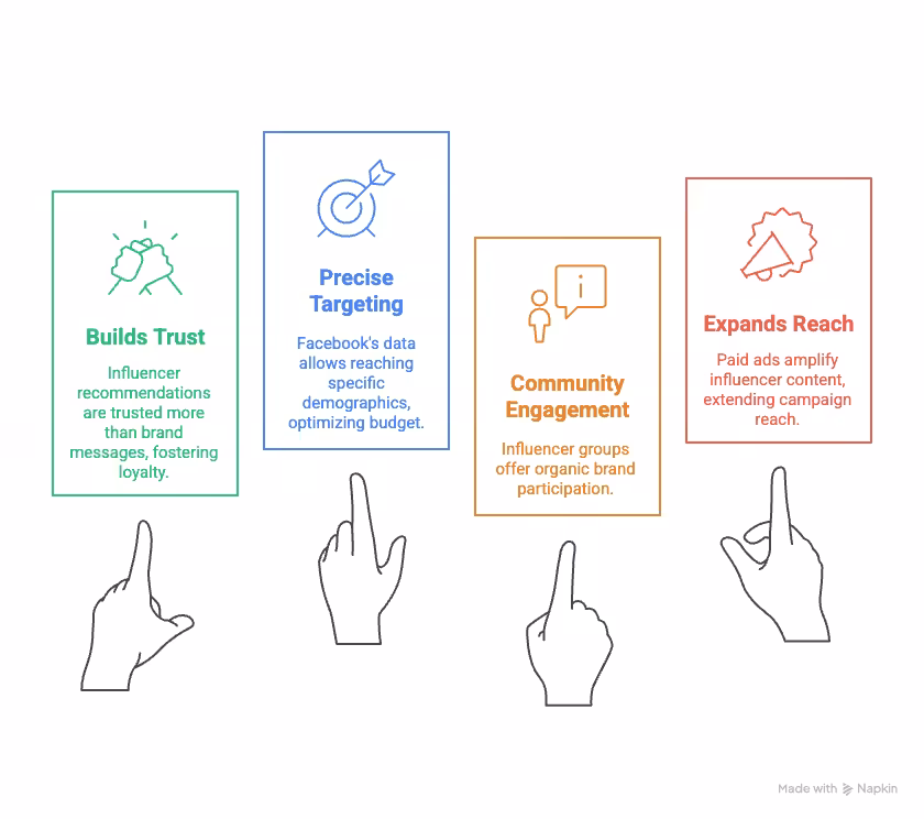 Benefits of Facebook Influencer Marketing