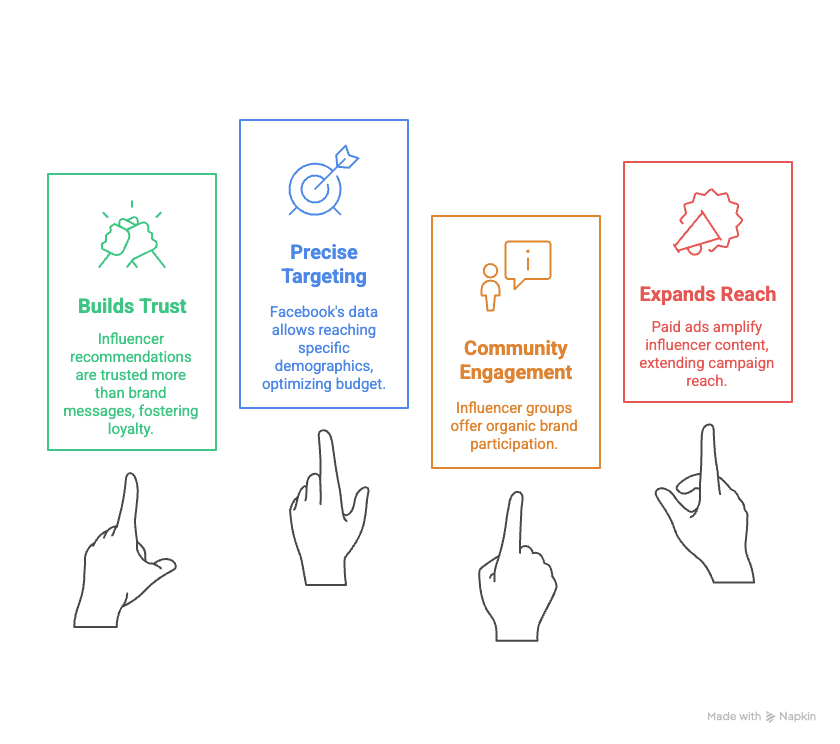 Benefits of Facebook Influencer Marketing