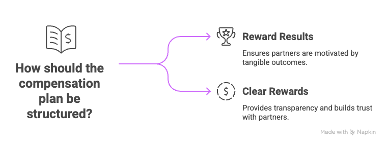 Affiliate compensation plan
