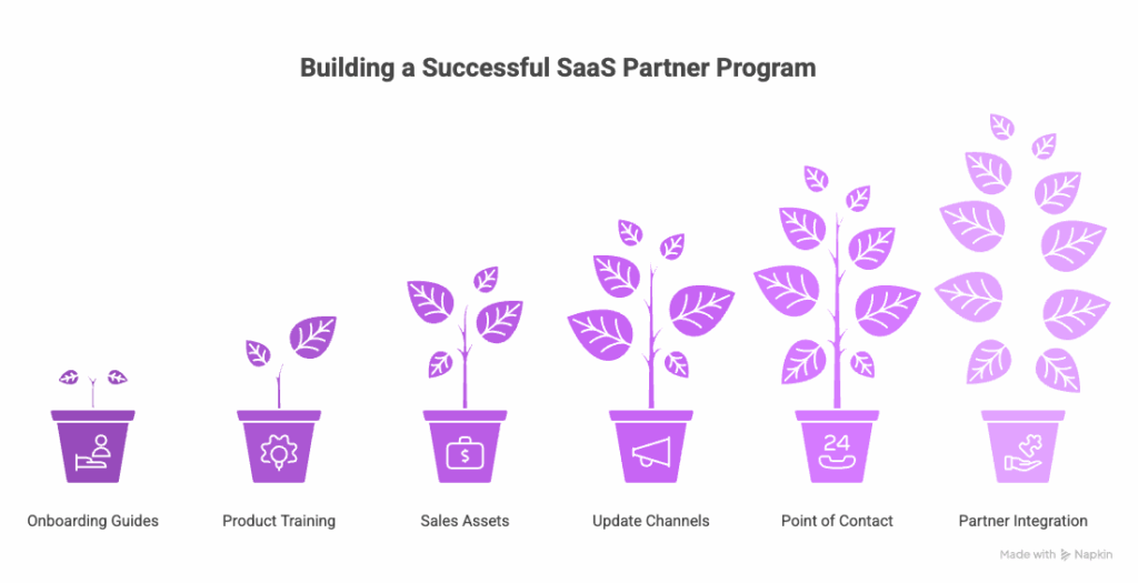 Resources for SaaS partner program affiliates