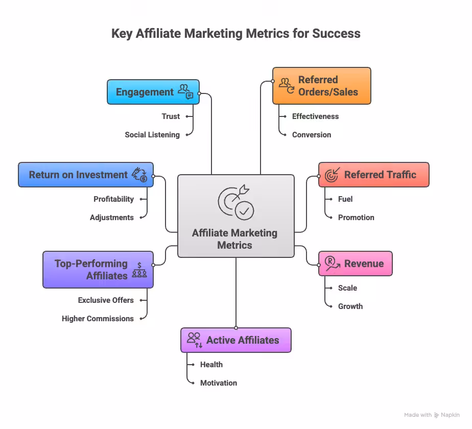 Key Affiliate Marketing Metrics