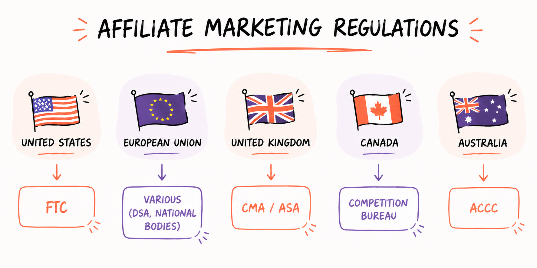 The Full Affiliate Marketing Compliance Checklist for Brands (2026) 4 Affiliate marketing compliance infographic showing regulatory bodies across the United States, European Union, United Kingdom, Canada, and Australia