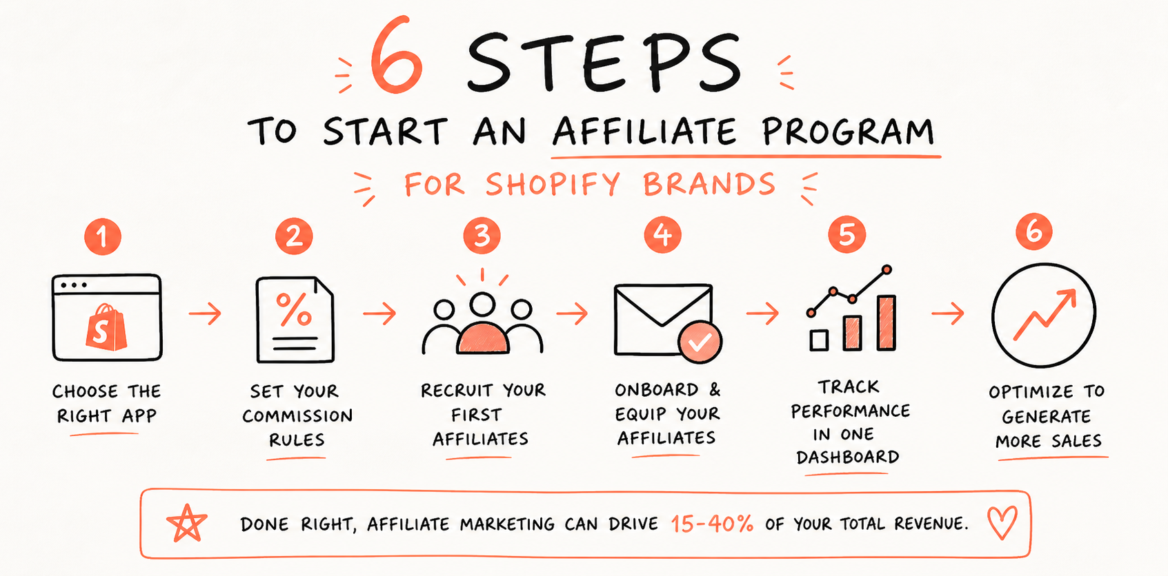How to Start an Affiliate Program for Shopify Brands in 2026 5 6 steps to start an affiliate program for Shopify brands
