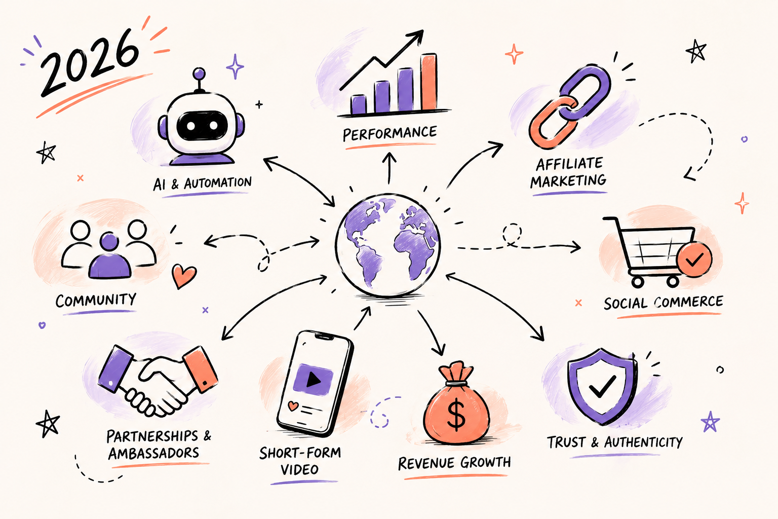 10 Influencer Marketing Trends To Follow in 2026 6 Illustration showing the top influencer marketing trends for 2026, including AI, affiliate marketing, social commerce, creator partnerships, and performance-driven growth.