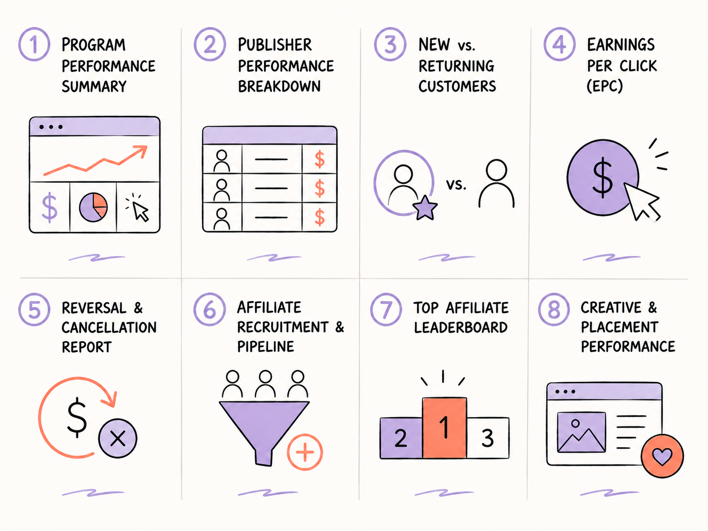 What Affiliate Marketing Reports Should You Ask Your Agency For? 4 Infographic showing the 8 affiliate marketing reports brands should receive every month, including performance, publisher breakdown, EPC, reversals, recruitment, and creative reporting.