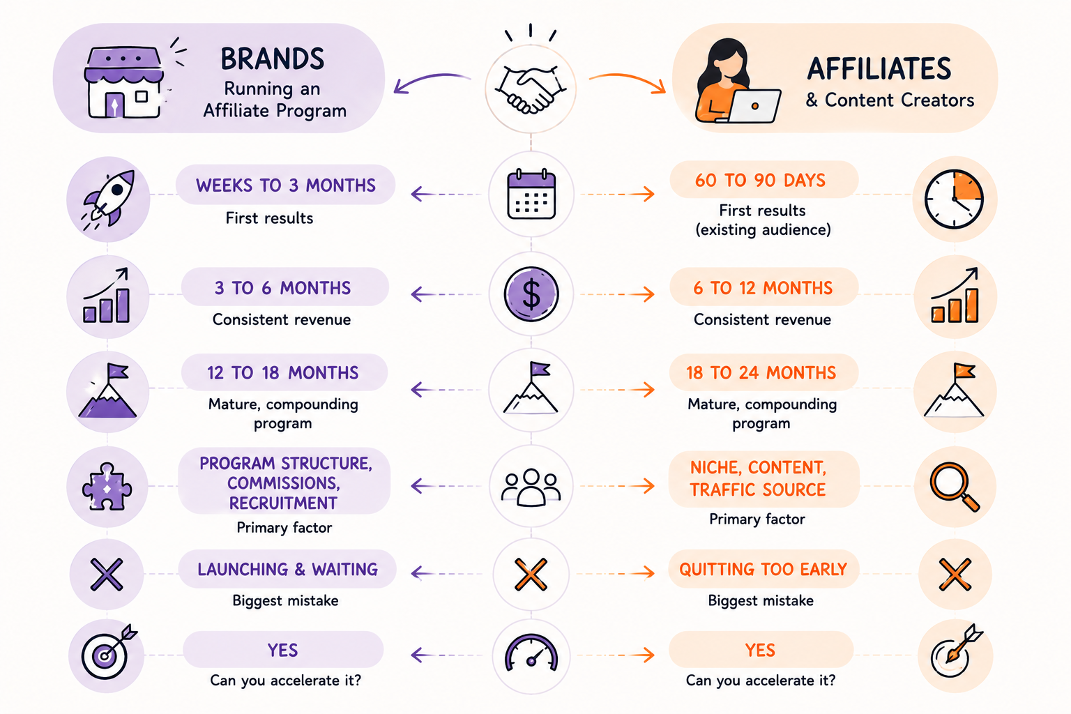 How long does affiliate marketing take to work How Long Does Affiliate Marketing Take to Work?
