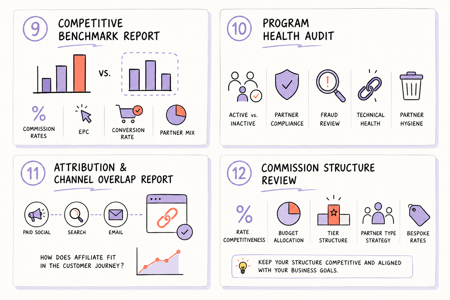 What Affiliate Marketing Reports Should You Ask Your Agency For? 5 Infographic showing the four quarterly affiliate marketing reports brands should receive, including competitive benchmarks, program health, attribution overlap, and commission structure review.