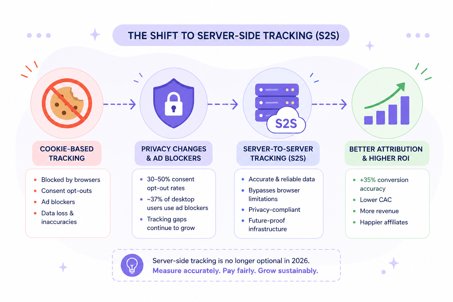 The Shift to Server-Side Tracking (S2S) Affiliate Marketing Trend: Shift to Server-Side Tracking (S2S)