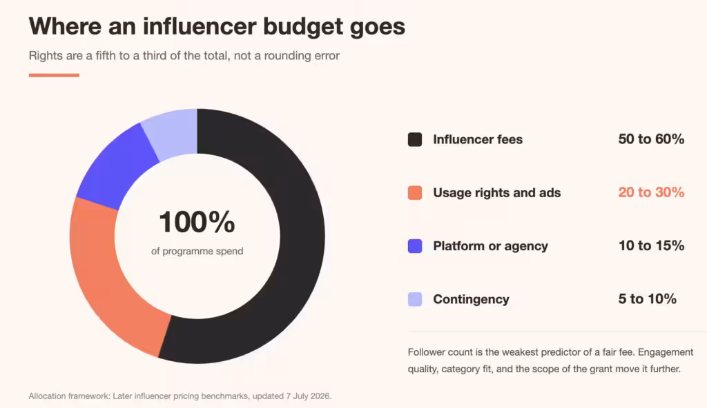 Influencer Whitelisting & Usage Rights What Brands Are Actually Paying for