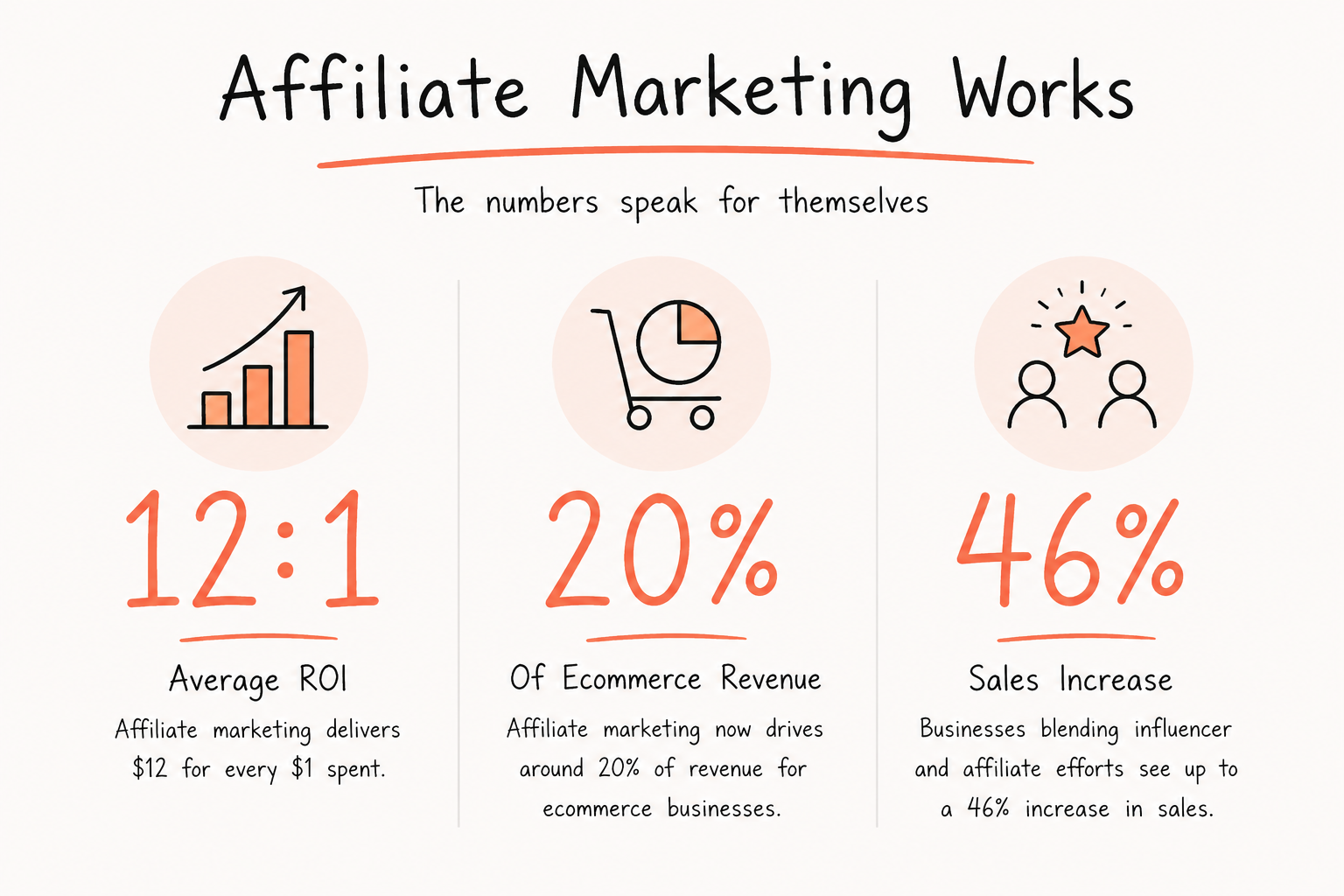 The Best Affiliate Marketing Solution for Ecommerce: A Brand-Side Guide for 2026 12 Affiliate Marketing for Ecommerce Works: Key Statistics