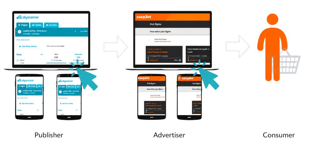 How the Awin affiliate network connects publisher, advertiser and consumer