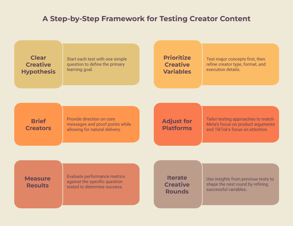 How to Build a Creator Content Testing Strategy for Meta and TikTok 3 How to Build a Creator Content Testing Strategy for Meta and TikTok: Step-by-Step Framework