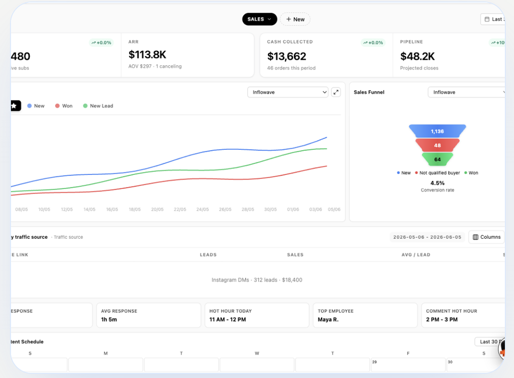 How to Tell Whether an Influencer Partnership Actually Sold Anything 5 How to Tell Whether an Influencer Partnership Actually Sold Anything: data report